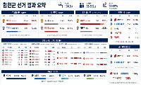 [6.3선거] 제9회  전국동시지방선거 합천군 선거 결과